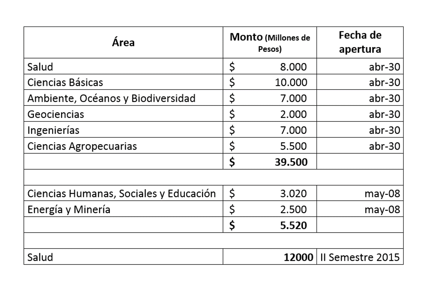 Colciencias abre convocatorias para el fomento de la investigación en Colombia
