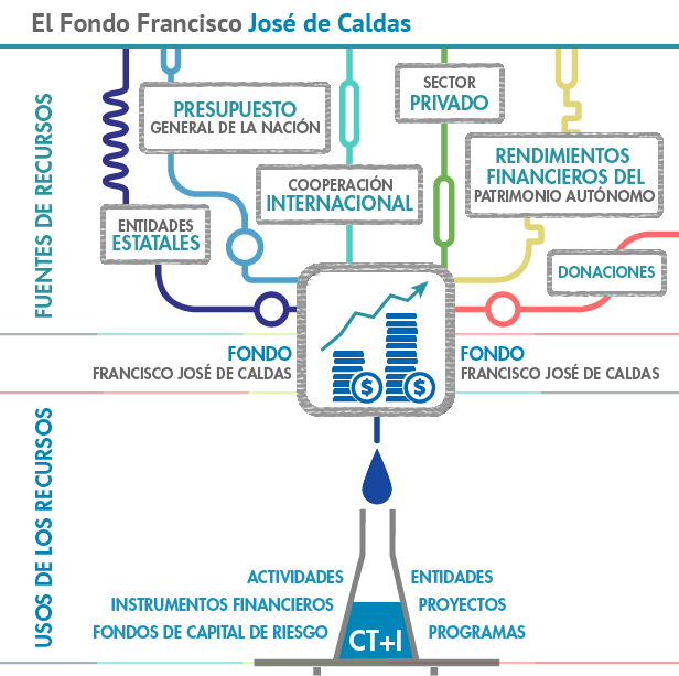 Organigrama y sistema de funcionamiento Fondo Francisco José de Caldas